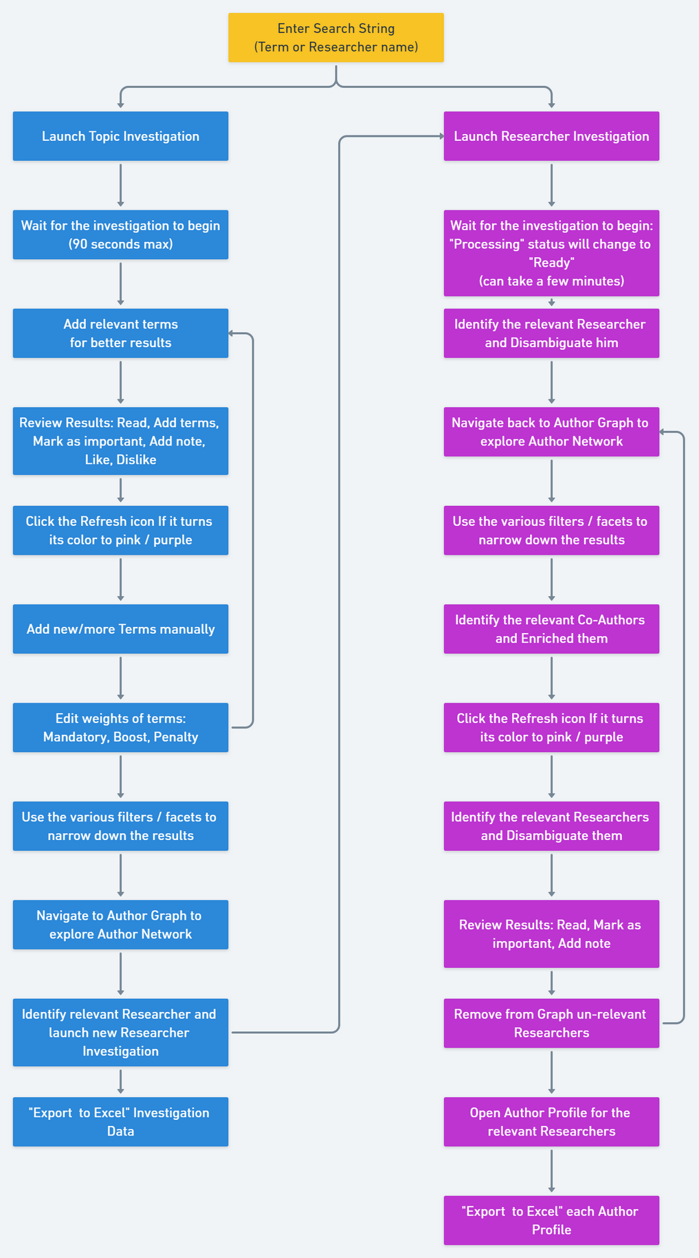 Investigation flowchart